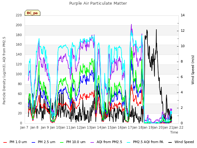 plot of Purple Air Particulate Matter