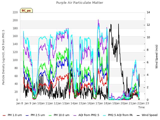 plot of Purple Air Particulate Matter