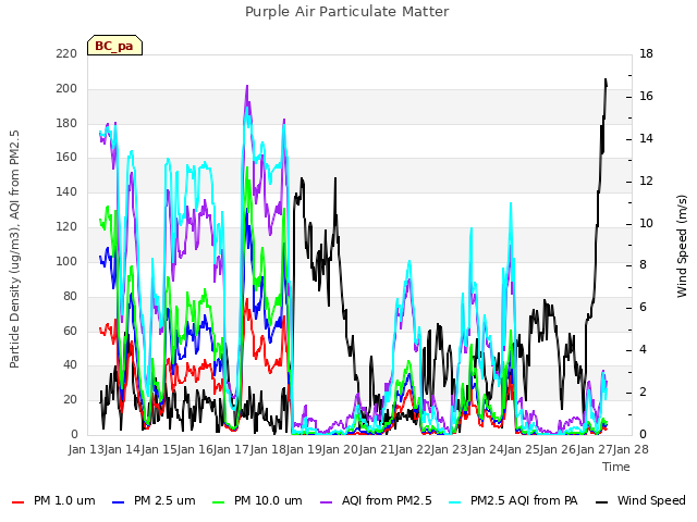 plot of Purple Air Particulate Matter