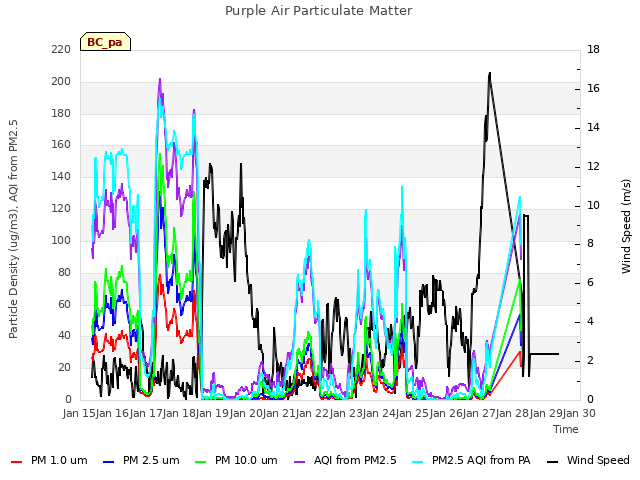 plot of Purple Air Particulate Matter