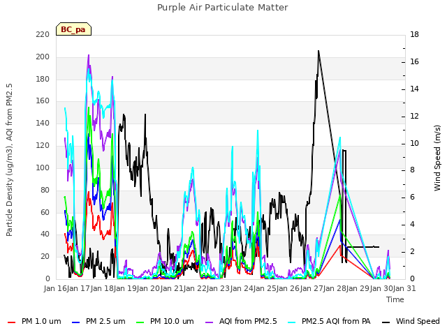 plot of Purple Air Particulate Matter