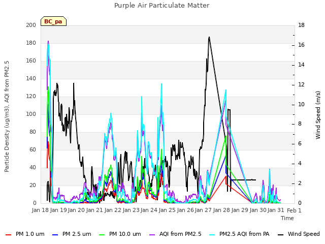 plot of Purple Air Particulate Matter