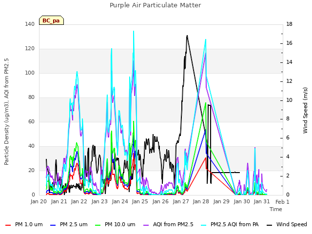 plot of Purple Air Particulate Matter