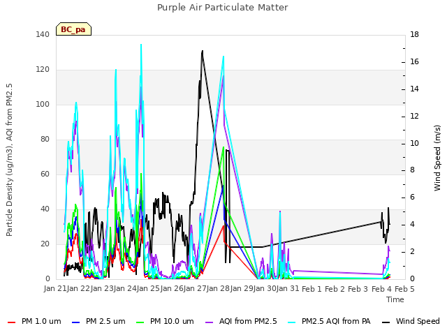 plot of Purple Air Particulate Matter