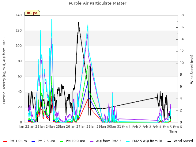 plot of Purple Air Particulate Matter