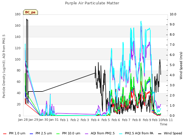 plot of Purple Air Particulate Matter