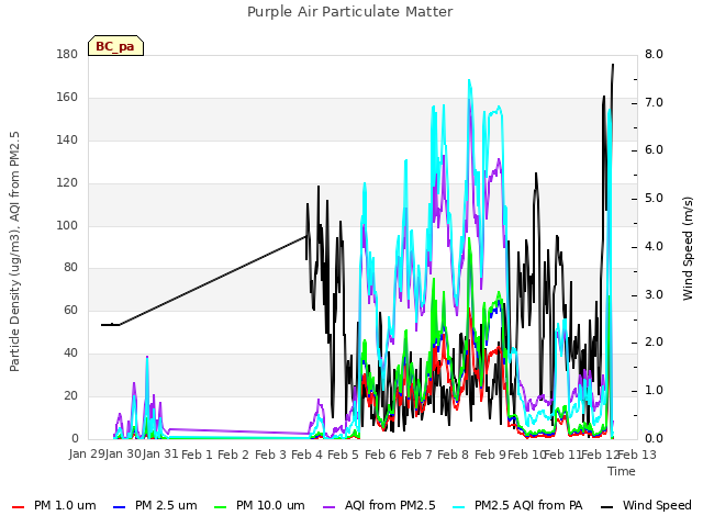 plot of Purple Air Particulate Matter