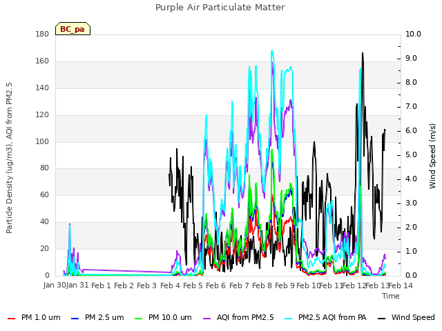 plot of Purple Air Particulate Matter