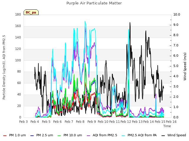 plot of Purple Air Particulate Matter