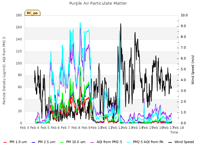 plot of Purple Air Particulate Matter