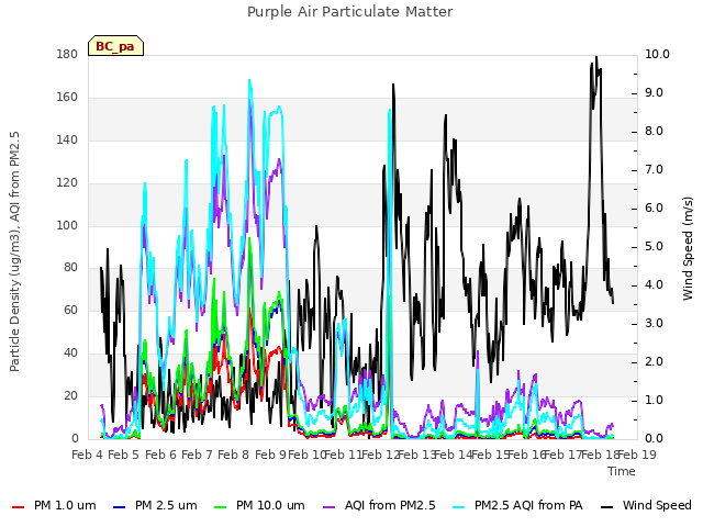 plot of Purple Air Particulate Matter