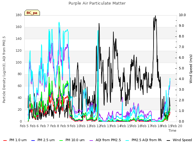 plot of Purple Air Particulate Matter