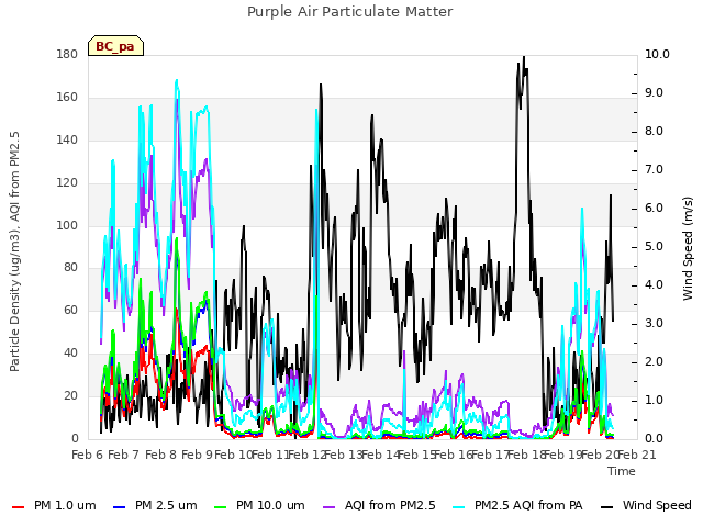 plot of Purple Air Particulate Matter