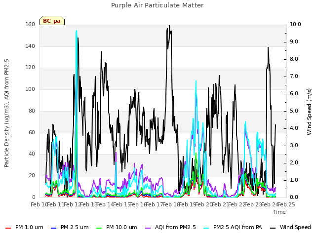 plot of Purple Air Particulate Matter