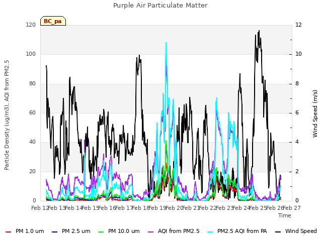 plot of Purple Air Particulate Matter