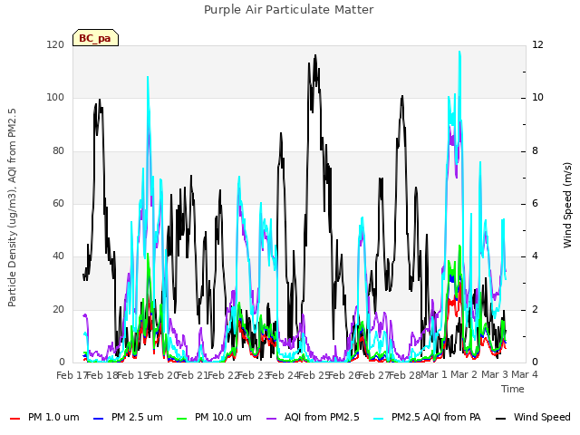 plot of Purple Air Particulate Matter