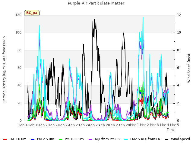 plot of Purple Air Particulate Matter