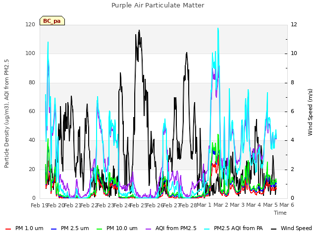 plot of Purple Air Particulate Matter