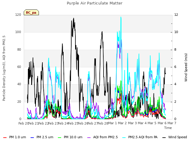 plot of Purple Air Particulate Matter