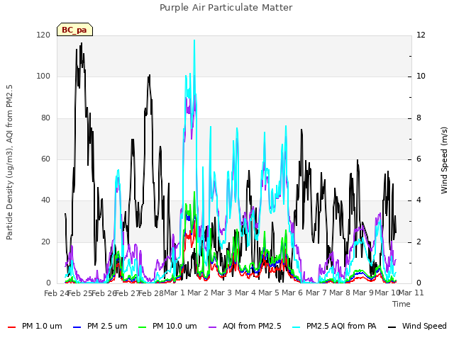 plot of Purple Air Particulate Matter