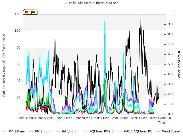 plot of Purple Air Particulate Matter