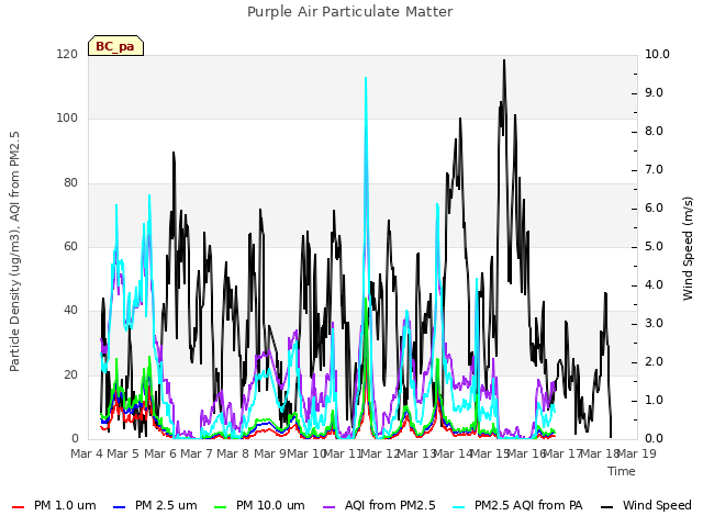 plot of Purple Air Particulate Matter