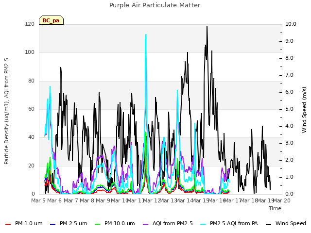 plot of Purple Air Particulate Matter