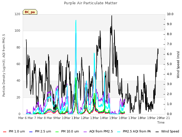 plot of Purple Air Particulate Matter