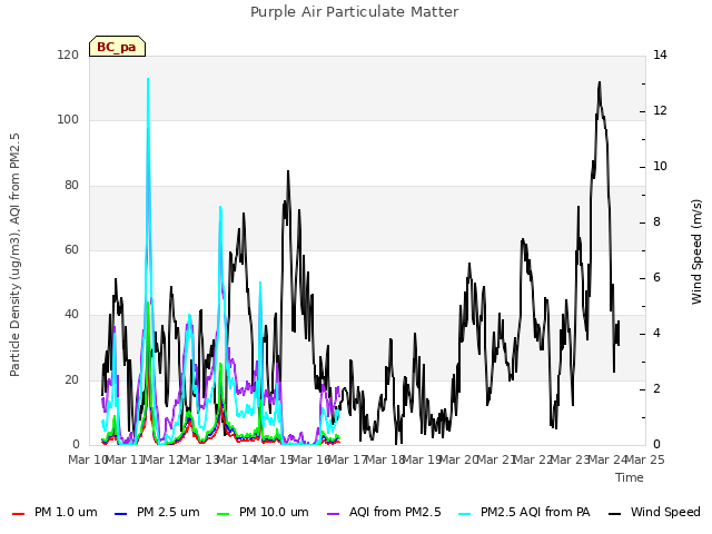 plot of Purple Air Particulate Matter