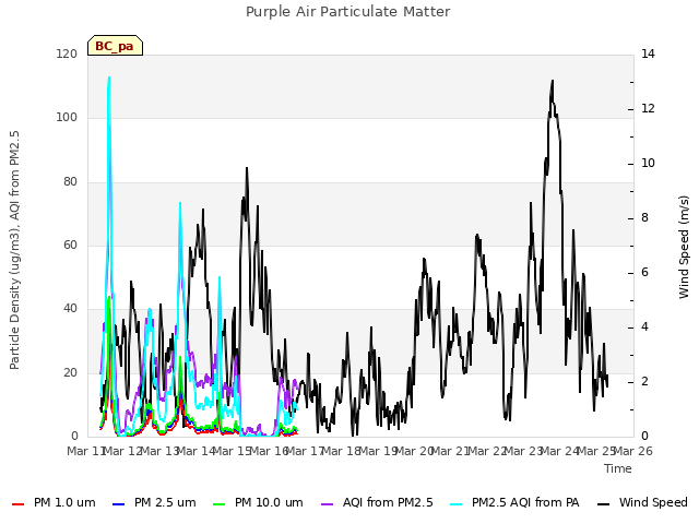 plot of Purple Air Particulate Matter