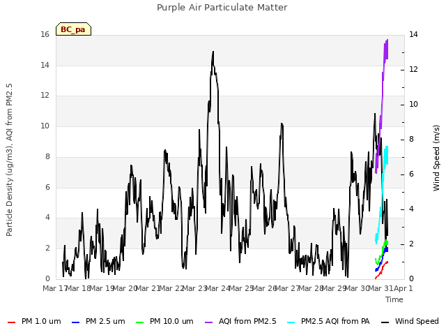 plot of Purple Air Particulate Matter