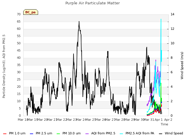 plot of Purple Air Particulate Matter