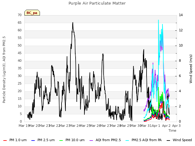 plot of Purple Air Particulate Matter