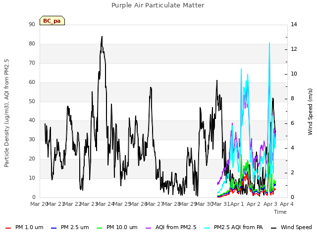 plot of Purple Air Particulate Matter