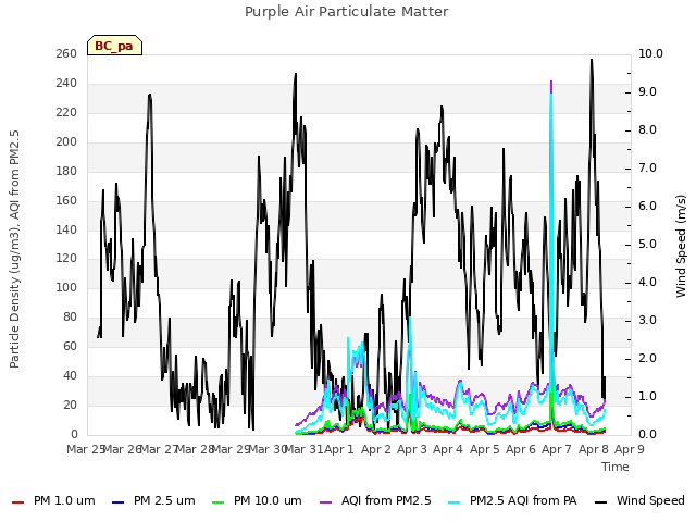 plot of Purple Air Particulate Matter