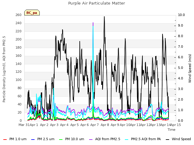 plot of Purple Air Particulate Matter