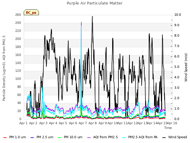 plot of Purple Air Particulate Matter