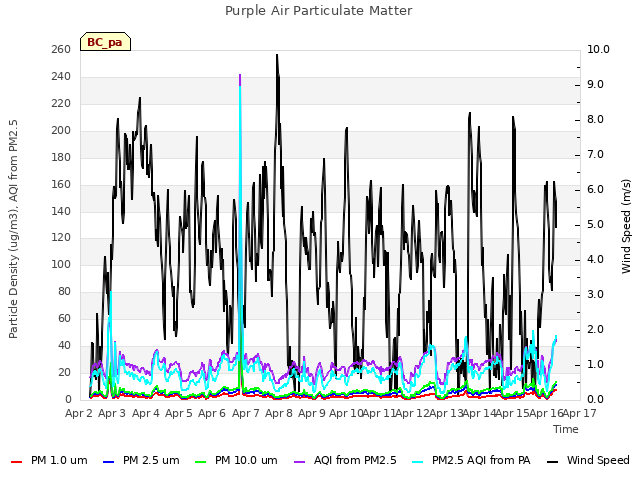 plot of Purple Air Particulate Matter