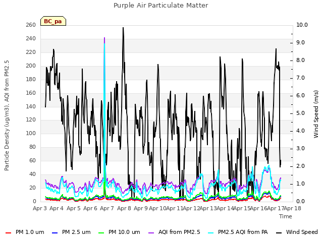 plot of Purple Air Particulate Matter