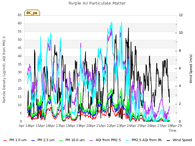 plot of Purple Air Particulate Matter