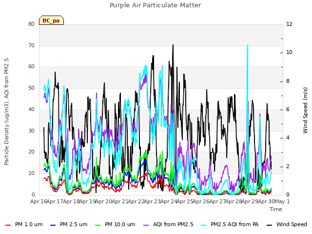 plot of Purple Air Particulate Matter