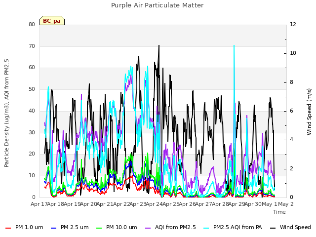 plot of Purple Air Particulate Matter