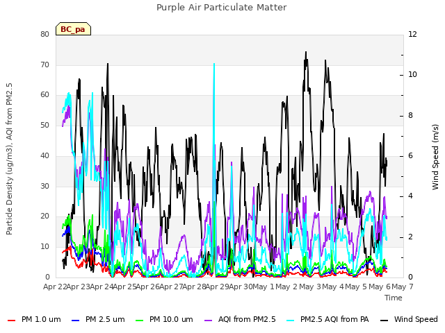 plot of Purple Air Particulate Matter