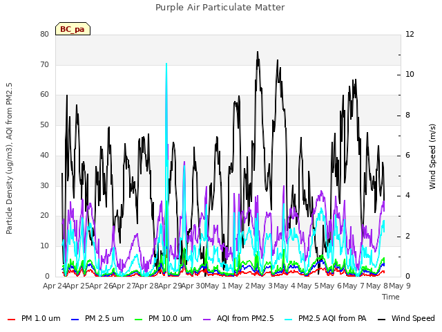 plot of Purple Air Particulate Matter