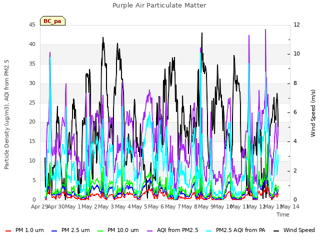 plot of Purple Air Particulate Matter