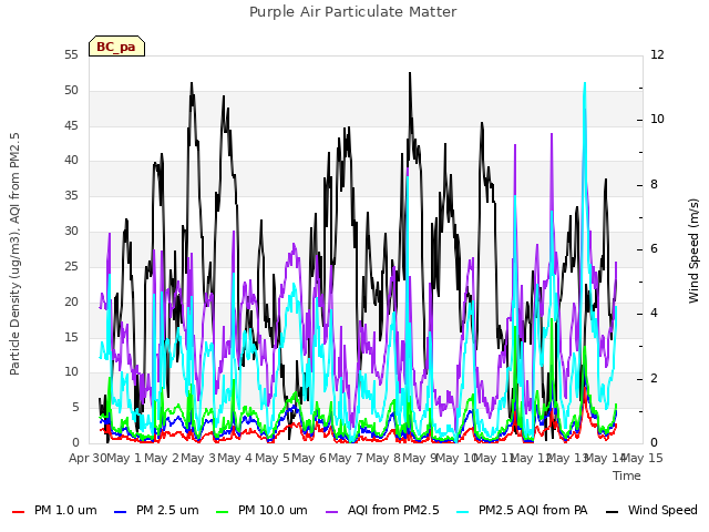 plot of Purple Air Particulate Matter