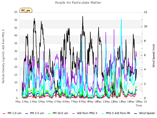 plot of Purple Air Particulate Matter