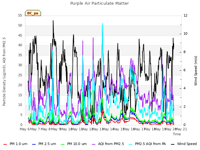 plot of Purple Air Particulate Matter