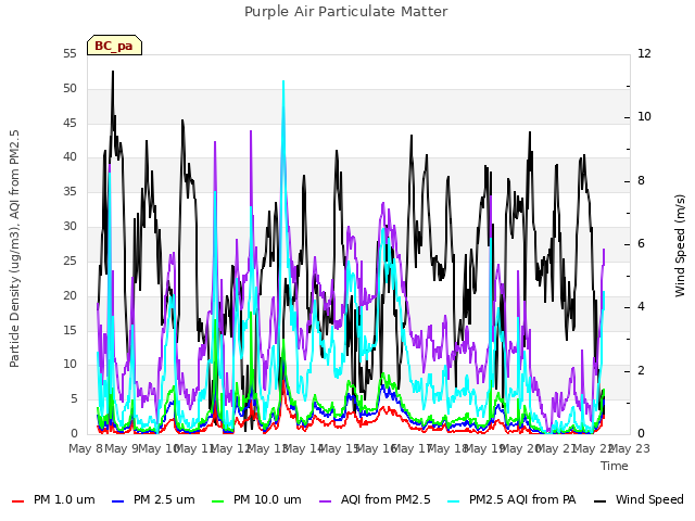 plot of Purple Air Particulate Matter