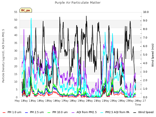 plot of Purple Air Particulate Matter
